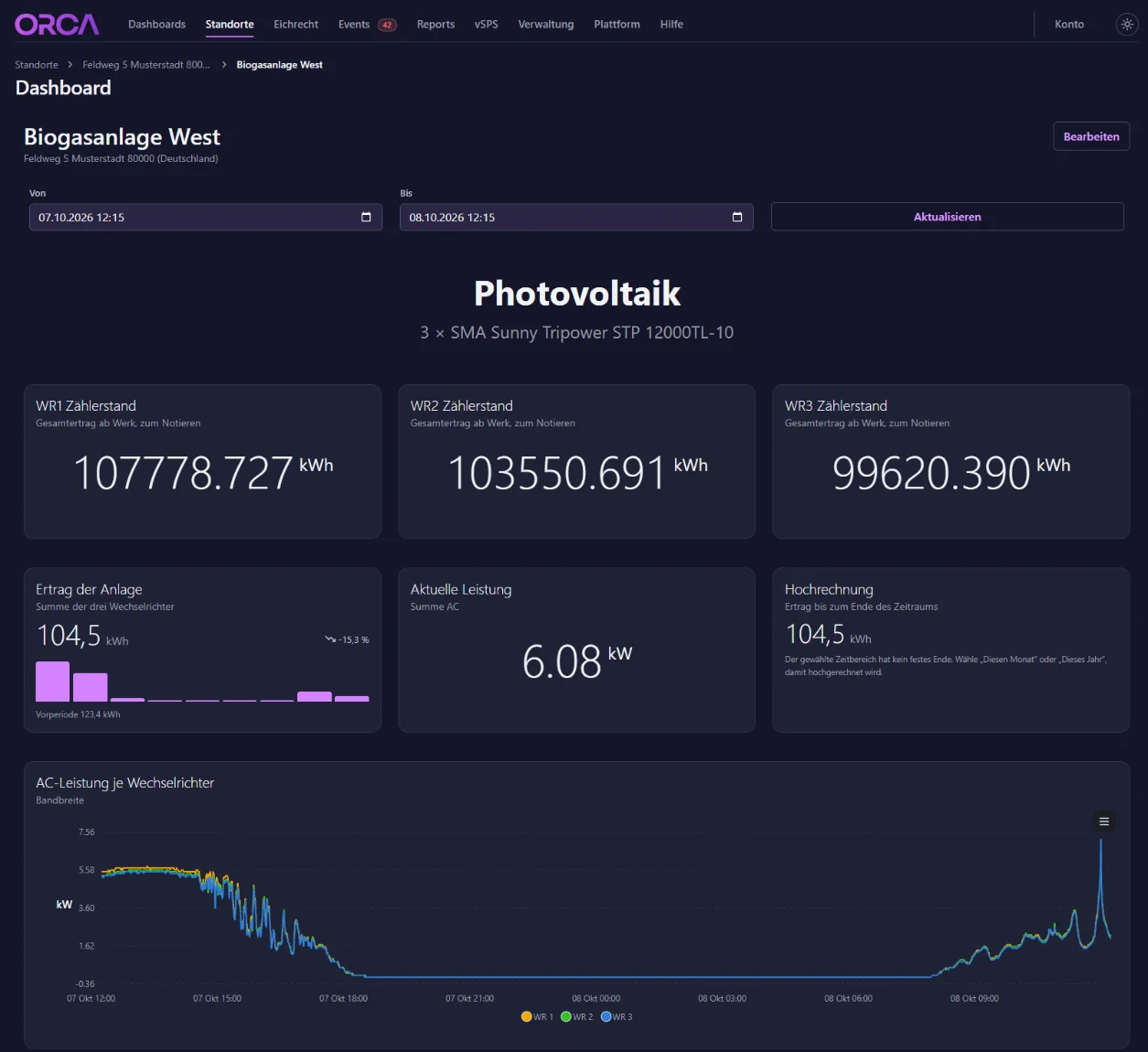 Dashboard einer Anlage mit Zählerständen und Verläufen