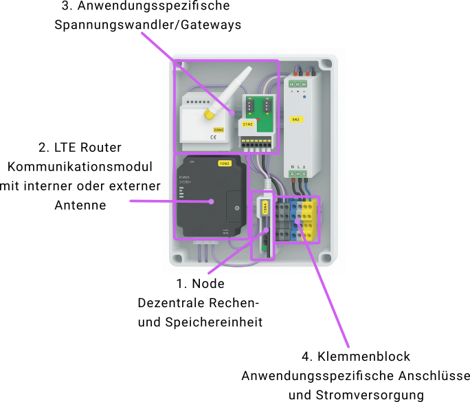 Aufbau der ORCA Node als Wandeinheit